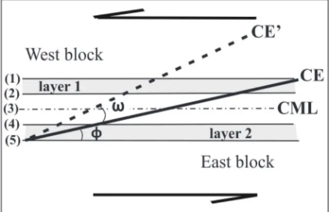 Figure 3 - Schematic representation of the marker horizons. 
