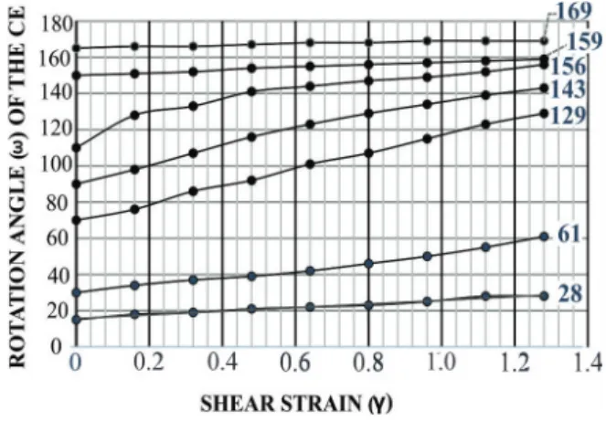Figure 5 - Plots of the CE rotation angle (ω) during progressive  deformation against shear strain γ.