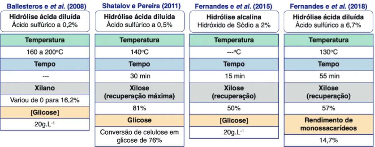 Tabela 1  – Comparação dos procedimentos de pré-tratamento de hidrólise dos diversos estudos apresentados.
