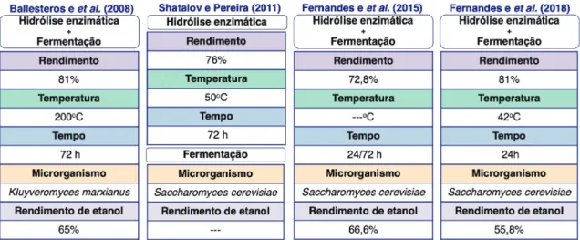 Tabela 2   –  Comparação  dos  procedimentos  de  hidrólise  enzimática  e  fermentação  dos  diversos  estudos  apresentados.