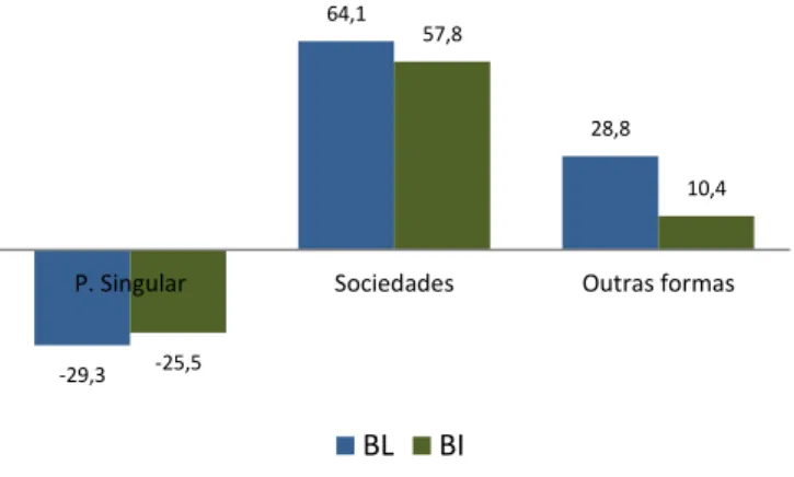 Figura 5.9 - Variação (%) de SAU segundo a Natureza Jurídica do Produtor 