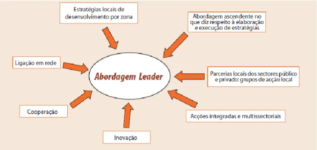 Figura 3.1 - Características essenciais do Programa LEADER  (Fonte: LEADER, 2006) 