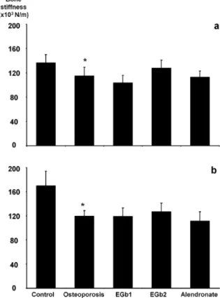 Figure 3 - Mechanical properties of the three-point bending  test- Maximum load. a - 20 days of treatment