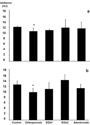 Figure 5 - Mechanical properties of the three-point bending  test- resilience. a - 20 days of treatment