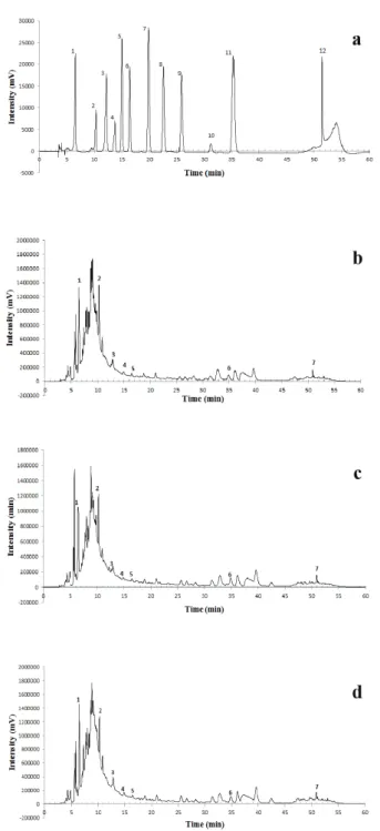 Figure 1 - Chromatogram of phenolic compounds in the  aqueous extract of the leaves from three cultivars of Psidium  guajava