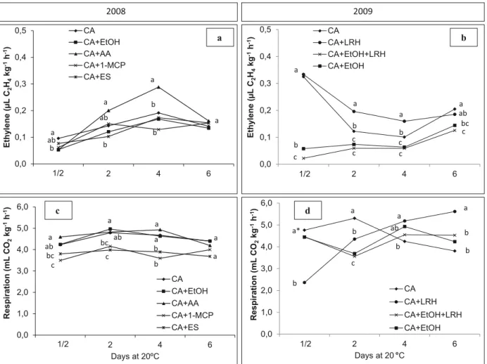 Figure 1 - Ethylene production (a and b, for the experiments of 2008 and 2009, respectively) and respiratory rate (c and d for the  experiments of 2008 and 2009, respectively) of ‘Royal Gala’ apples stored for 8 months and then exposed during 6 days at 20 
