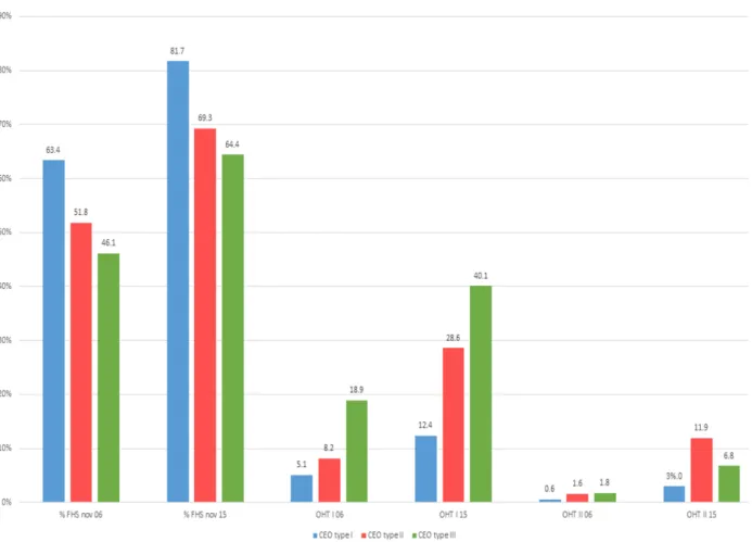 Figure 1 - Percentage means of the FHS coverage and the number of OHT I and II, by type of CEO at both collection times  (January 2006 and November 2015).