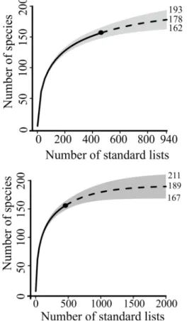 Figure 4 -  Similarity dendrograms of sampled  sites in cangas and forest vegetation at Carajás  National Forest based in all species and only  non-forest/edge bird species.