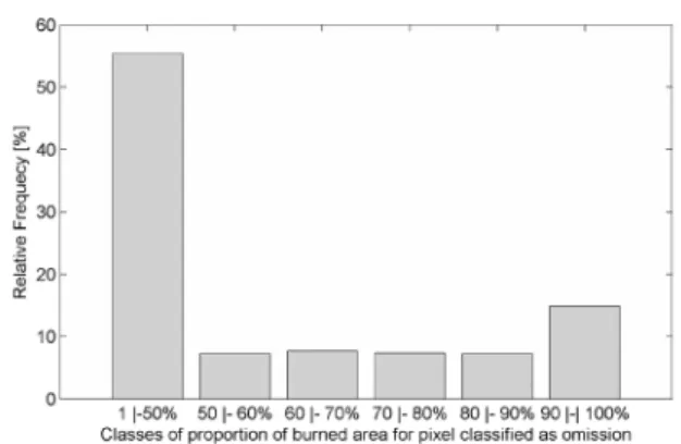 Figure 9 - Differences between dates assigned by the algorithm  and MODIS hotspots dates.