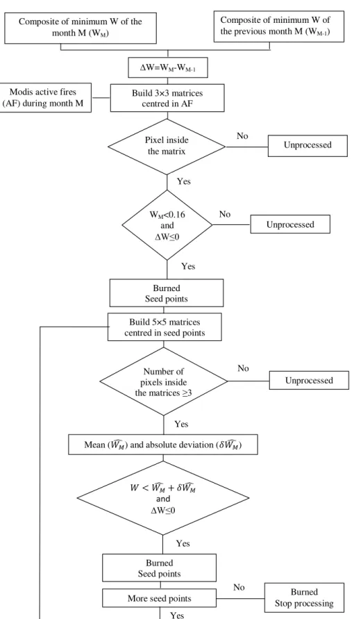 Figure 2 - Schematic flowchart showing the processing stages of the burned area identification.