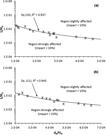 Figure 7 - Dimensionless correlations to predict the impact of mass  transfer on bubble plume hydrodynamics for (a) aeration and (b)  oxygenation systems
