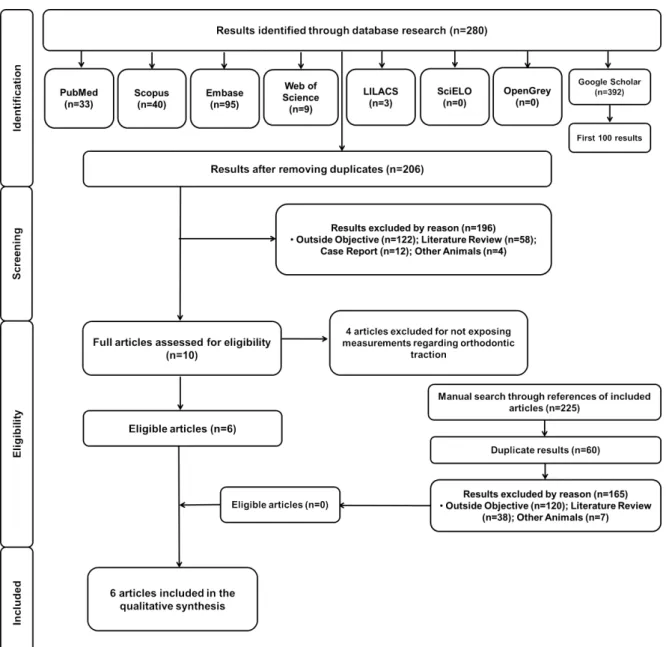 Table I  shows that there was heterogeneity  regarding the type of orthodontic appliance used,  anatomic region of installation, and teeth involved