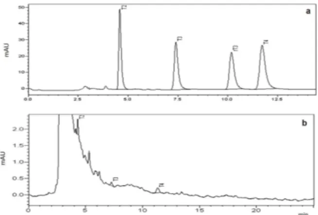 Figure 3 - Indicative chromatograms of spiked biological  samples: (a) standard iodoamino acids and (b) hemolymph  samples from Achatina fulica snails on a Shim-Pack  CLC-ODS C18 column (250mm x 4.6mm i.d., 5µm particle size,  Shimadzu)