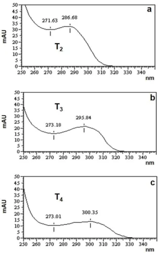 Figure 4 - Comparison of standard iodoamino acids spectra,  wavelength of 250 to 350nm, obtained using HPLC- PDA