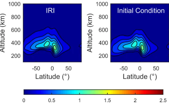 Figure 2 - Electron density obtained from IRI2012 in the left panel and Chapman adjustment to be used  as initial condition for ART and MART in the right panel.