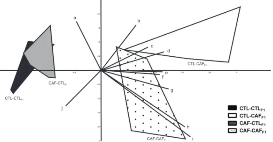 Figure 4 - Principal Component Analysis (PCA) Diagram. The letters in PCA represent  a: Nucleus count in BAT; b: Adipocyte area in the WAT depot; c: Triglycerides; d :  Body weight; e: Hepatic lipid accumulation; f: Glucose; g: Weight of WAT depot; h: 