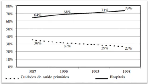 Figura 1- Efetivos do Ministério da Saúde segundo o tipo de Serviço, 1987-1998  Fonte: «Saúde – Elementos Estatísticos», DGS 