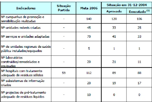 Tabela 4- Indicadores de Acompanhamento da medida 1.1  Fonte: Ministério da Saúde, 2005, Relatório de Execução de 2004 