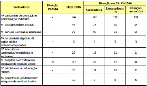 Tabela 5- Indicadores de Acompanhamento da medida 1.1  Fonte: Ministério da Saúde, 2007, Relatório de Execução 2006 
