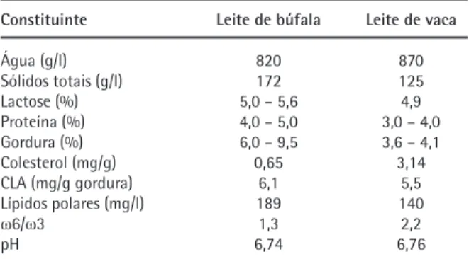 Tab. 3 - Composição química do leite de búfala e comparação com o  leite de vaca (Sabikhi, 2007; Ménard et al., 2010; Ahmad et al.,  2013).