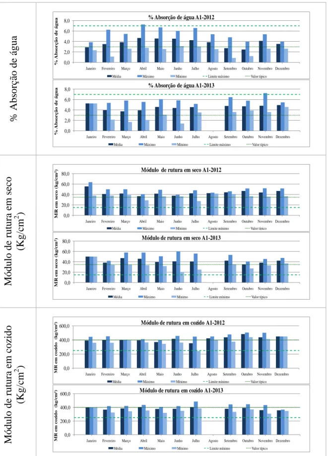 Figura 6.1 – Gráficos de barras para os diferentes ensaios realizados na Margres à argila A1, para 2012/2013