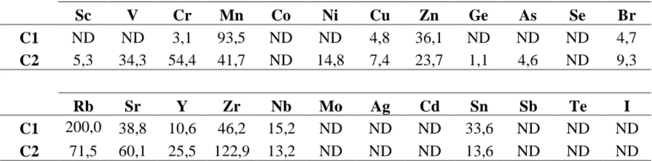 Tabela 5.14 - Composição química em elementos vestigiais dos caulinos estudados, expressa em ppm