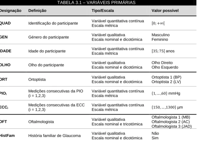 TABELA 3.1 – VARIÁVEIS PRIMÁRIAS 