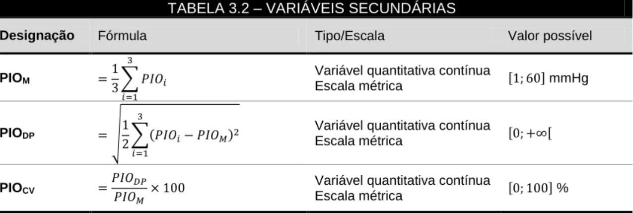 TABELA 3.2 – VARIÁVEIS SECUNDÁRIAS 