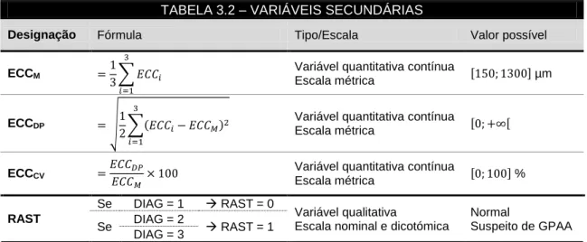 TABELA 3.2 – VARIÁVEIS SECUNDÁRIAS 