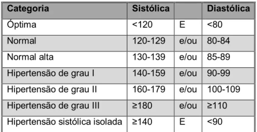 Tabela 1 - Definição e classificação da Pressão Arterial  (2)