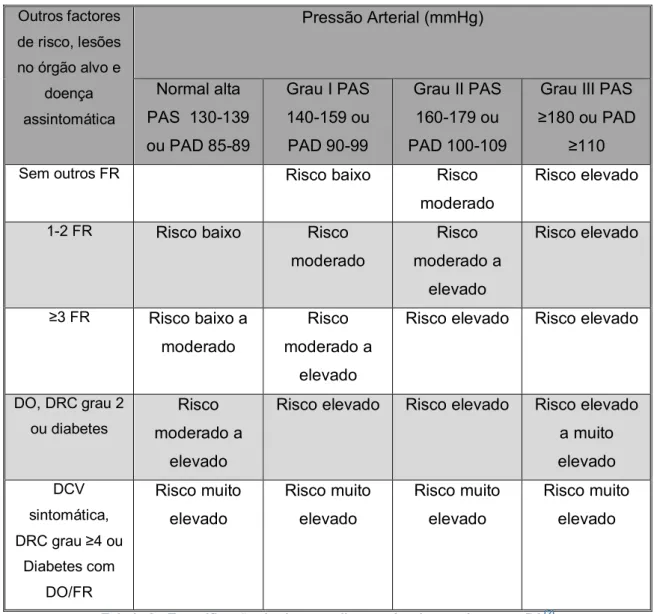 Tabela 2 - Estratificação do risco cardiovascular de acordo com a PA (2)