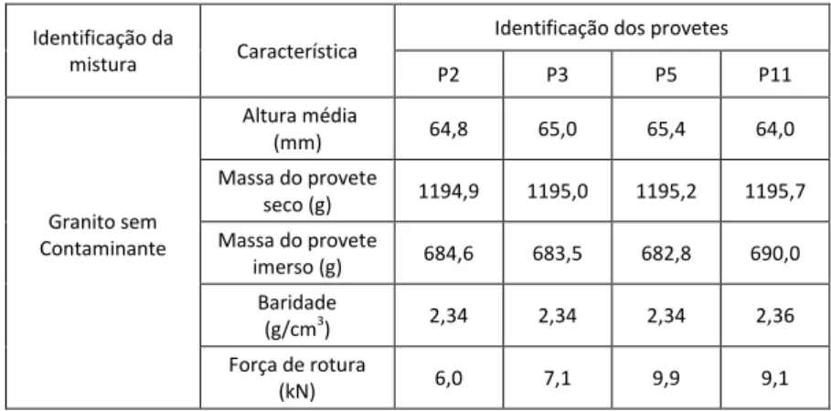 Tabela 6.24 - Características dos provetes de Granito sem Contaminante (24 horas) Identificação da 