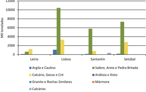 Figura 3.8 - Volume de produção de agregados na Região de Lisboa e Vale do Tejo em 2007 (adaptado de DGEG, 2010) 