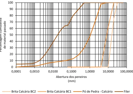 Figura 6.7 - Curvas granulométricas dos agregados utilizados na mistura de Calcário 01020304050607080901000,00010,00100,01000,10001,000010,0000 100,0000