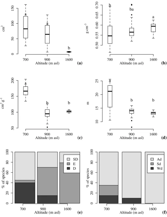 Figure 3 - Comparison of functional traits of tree species (a - Leaf Area; b - Basic Wood Density; c - Specific Leaf Area; d -  Maximum Potential Height; e - Pattern of Leaf Renewal; and f - Dispersal Guilds) in araucaria forest areas, over an altitudinal 