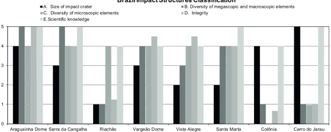 figure 3 - Graphical representation of the scientifi c value of  impact structures in Brazil.