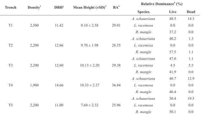 Table SIII (Supplementary Material) depicts  belowground biomass carbon stock values for  different regions worldwide