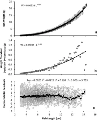 Figure 2a shows the weight-length relationship  (W=0.00558 L 3.113 ) for the complete data set (gray  dots), as well as the average weight by average  length by size class (black dots)