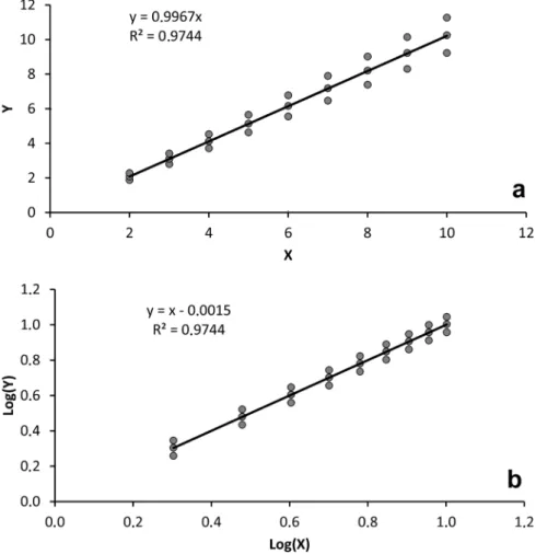 Figure 7 - Bias resulting from adjusting a power function from log-transformed data: a)  an artificial data series using the simple power function: Y = 1