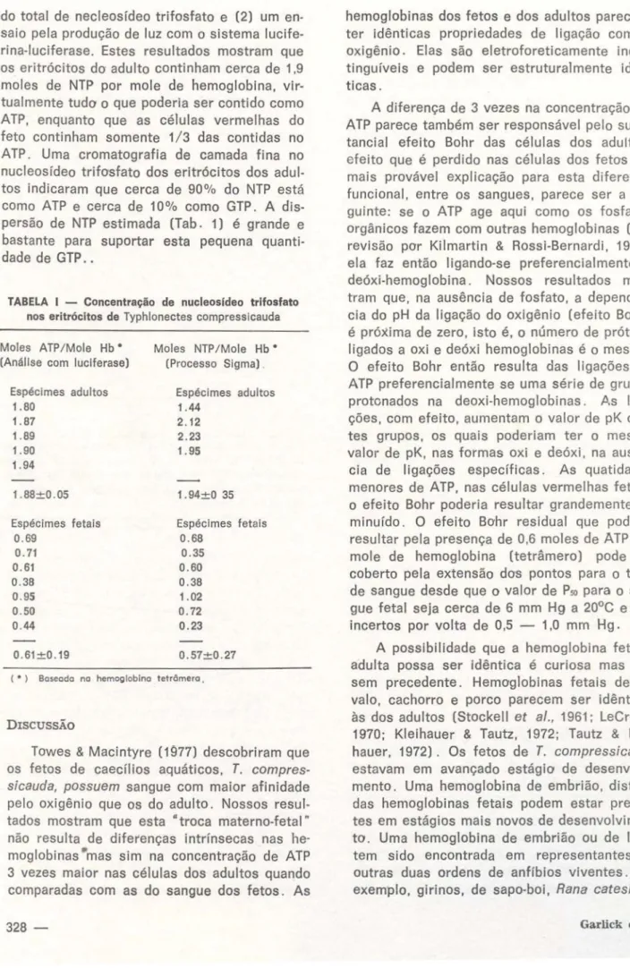 TABELA I — Concentração de nucleosideo trifosfato  nos eritrocitos  d e Typhlonectes compressicauda  Moles  A T P / M o l e Hb *  (Análise  c o m luclferase)  Espécimes adultos  1.80  1.87  1.89  1.90  1.94  1 