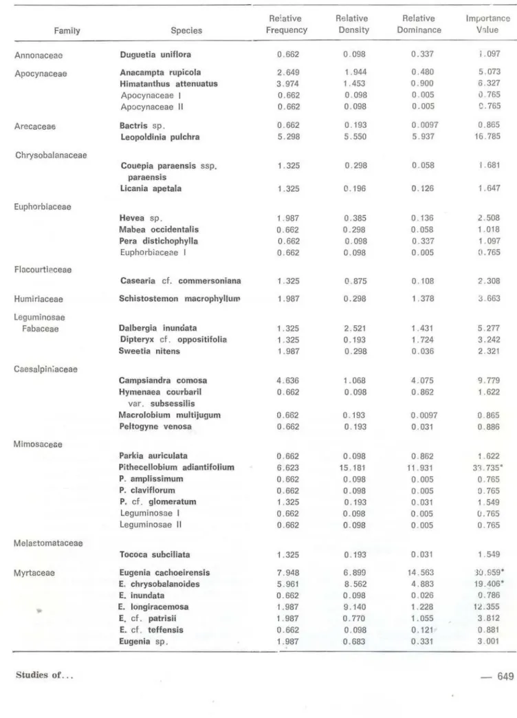TABLE  2.  Data  of  vegetatíon  analysís  from  12  plot s 