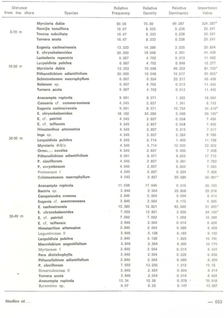 TABLE  3.  Data  of  vegetation  analysis  from  5  transects 