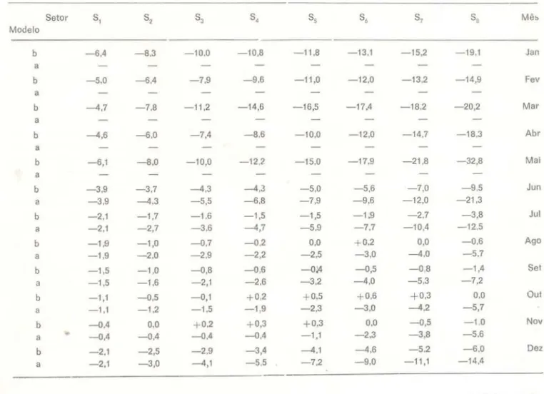 TABELA  5  - Valores  médios  mensais  de  S, 8  (em  • / •• }  comtlutados  sem  (a}  e  com  (b}  a  contribuição  da  evapotranspi· 
