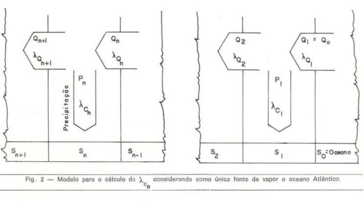 Fig.  2  - Modelo  para  o  cálculo  de  )...  considerando  como  única  fonte  de  vapor  o  oceano  Atlântico