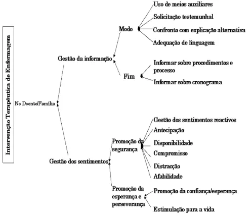 Figura 3 ± Estratégias de Gestão de Sentimentos no corpo da relação 