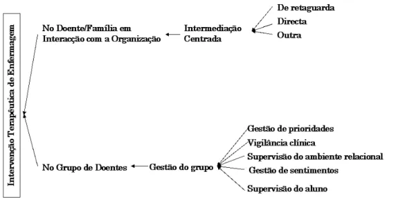 Figura 4 ± Intervenção na interface doente/organização e no grupo de doentes 