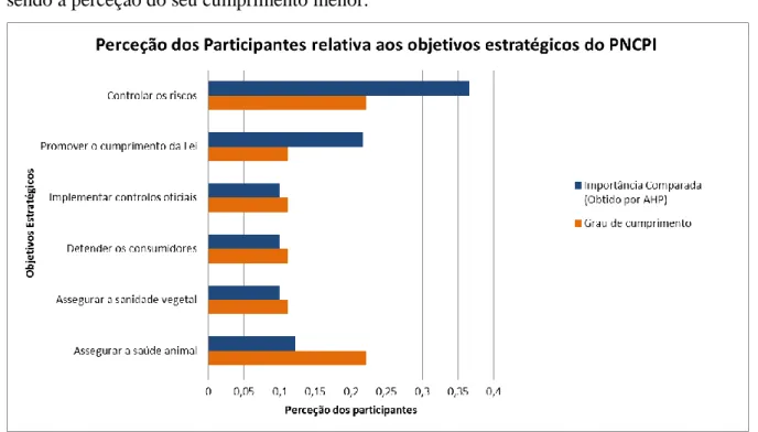 Gráfico 2. Perceção dos participantes face aos objetivos estratégicos do PNCPI. 