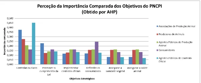 Gráfico 5. Todos os stakeholders. Perceção da importância comparada dos objetivos. 