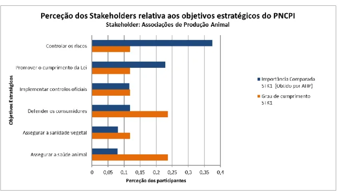 Gráfico 9. STK1. Perceção dos stakeholders relativa aos objetivos estratégicos. 