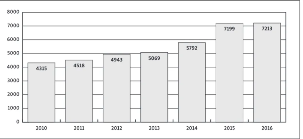 FIGURA 3 – Evolução anual do número de passageiros transportados pelo Tren dels Llacs entre  2010 e 2016 (Vía Libre, 2011; Vía Libre, 2013b; FGC, 2014b; Vía Libre, 2015b; FGC, 2016b).